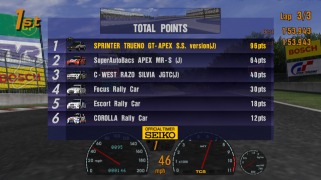 Result of Beginner League GT World Championship: 1) Sprinter Trueno GT-Apex SS version (96) 2) Super Autobacs Apex MR-S (64) 3) C-West Razo Silvia JGTC (40) 4) Focus Rally Car (30) 5) Escort Rally Car (18) 6) Corolla Rally Car (12)