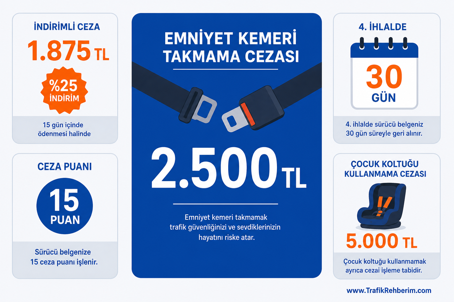 Emniyet kemeri cezası 2026 tutar kartları: 2500 TL, 15 puan, 30 gün, çocuk 5000 TL
