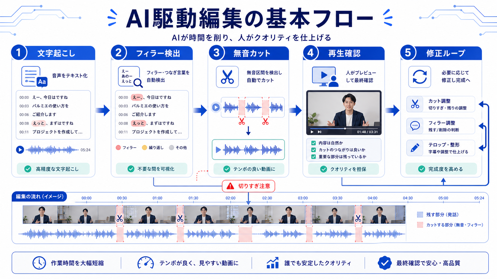 Palmier AI駆動編集の基本フロー