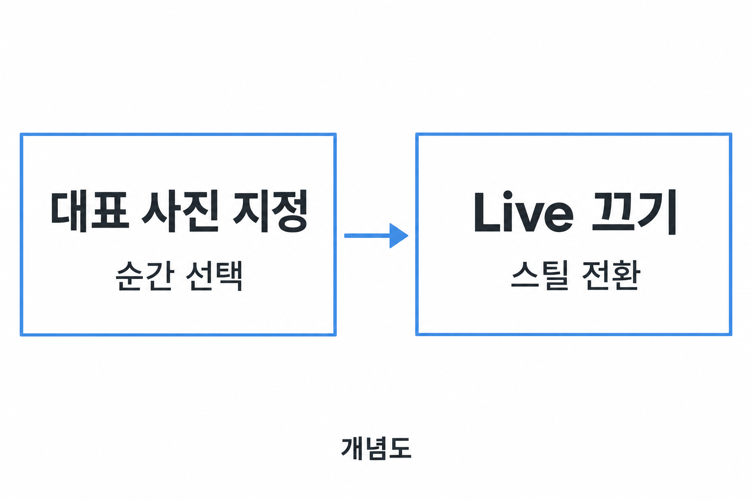 대표 사진으로 순간을 선택한 다음 Live를 끄고 정지 결과를 확인하는 개념도