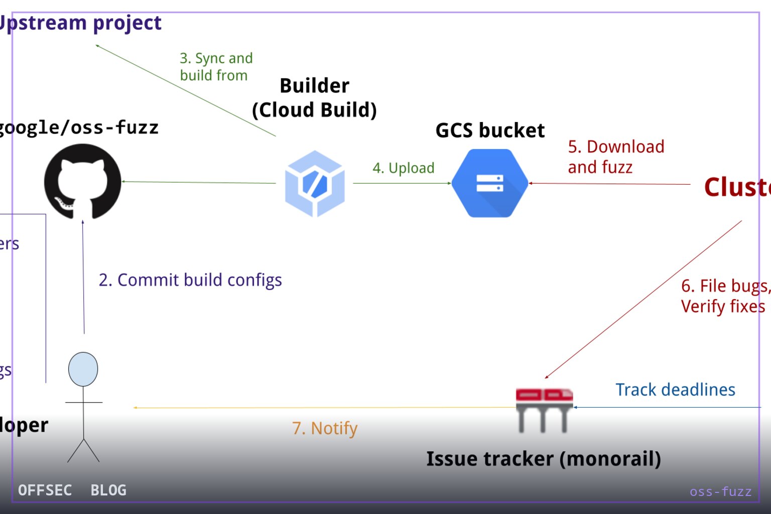 OSS-Fuzz for continuous automated fuzzing of open source software