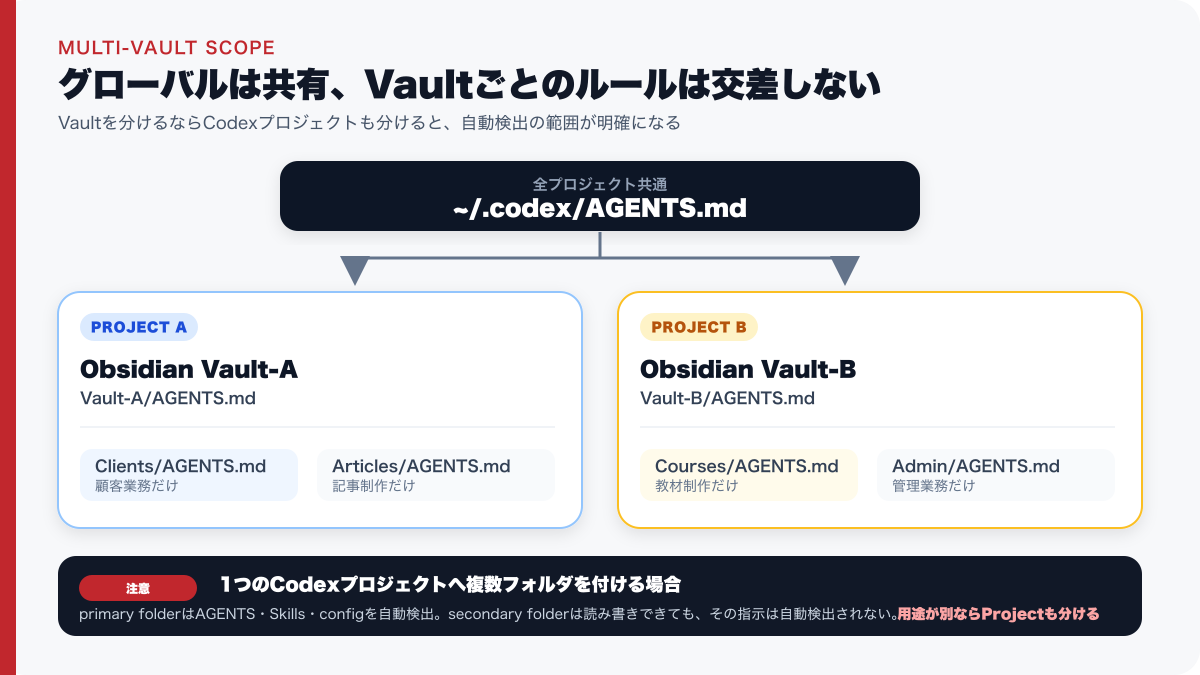 2つのVaultがそれぞれ独自のAGENTS.mdを持ち、ホーム直下の共通ルールだけを共有する図