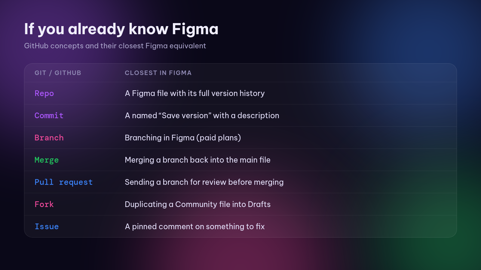 GitHub concepts compared with Figma