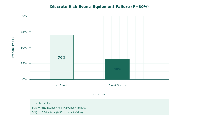 Discrete probability distribution examples showing branching event and empirical distributions for risk analysis
