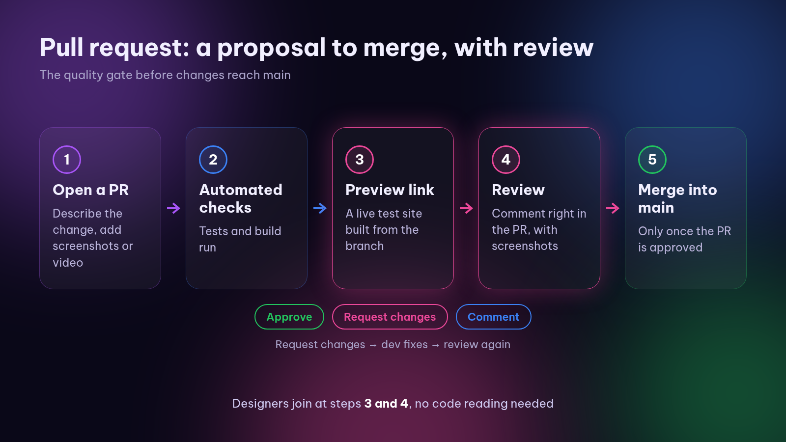 The pull request flow: open, checks, preview, review, merge