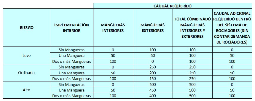 El Uso de Caudales de Manguera en Sistemas Protegidos con Ro