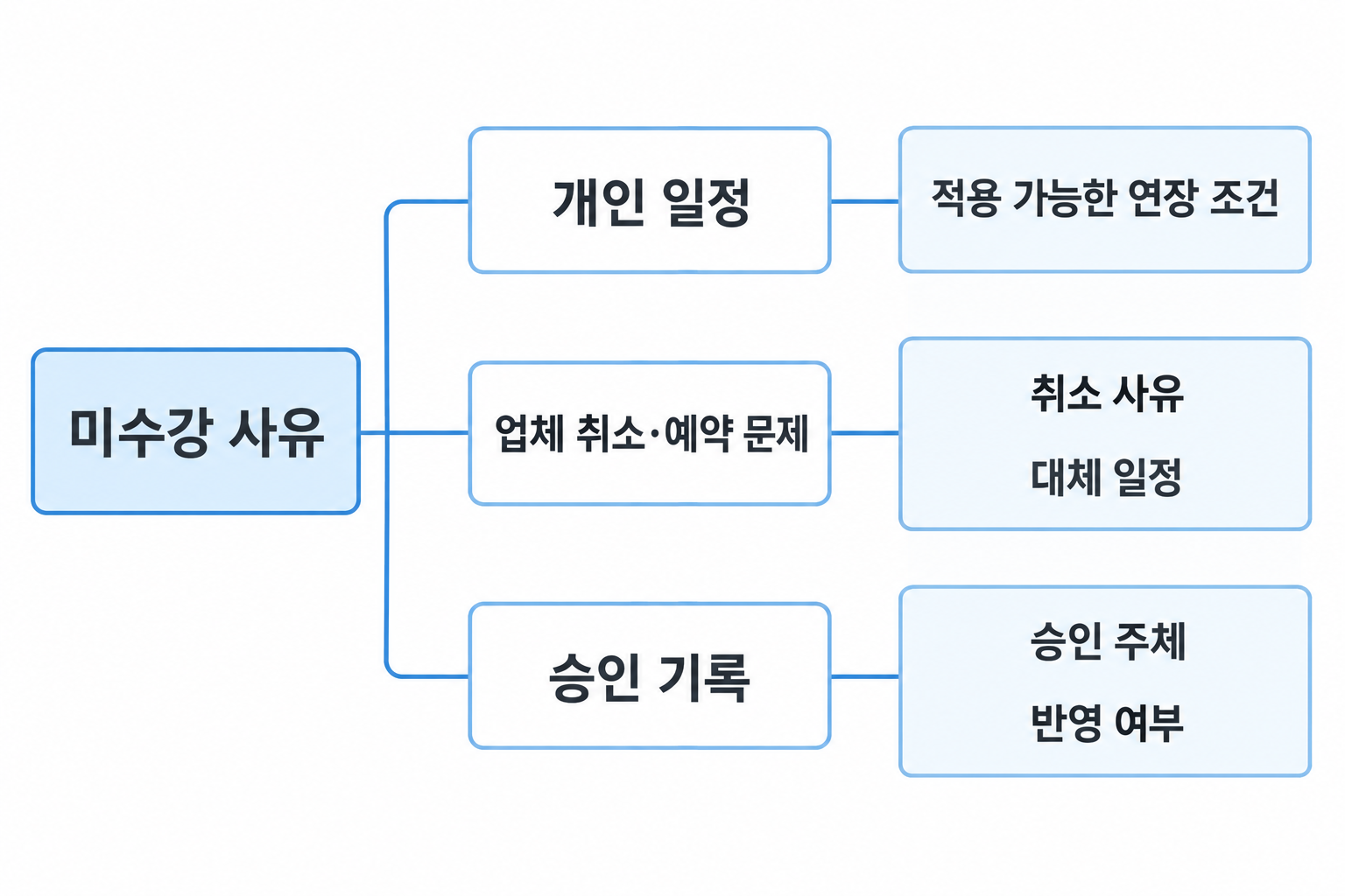 개인 일정·업체 제공 문제·승인 기록에 따라 달라지는 확인 질문