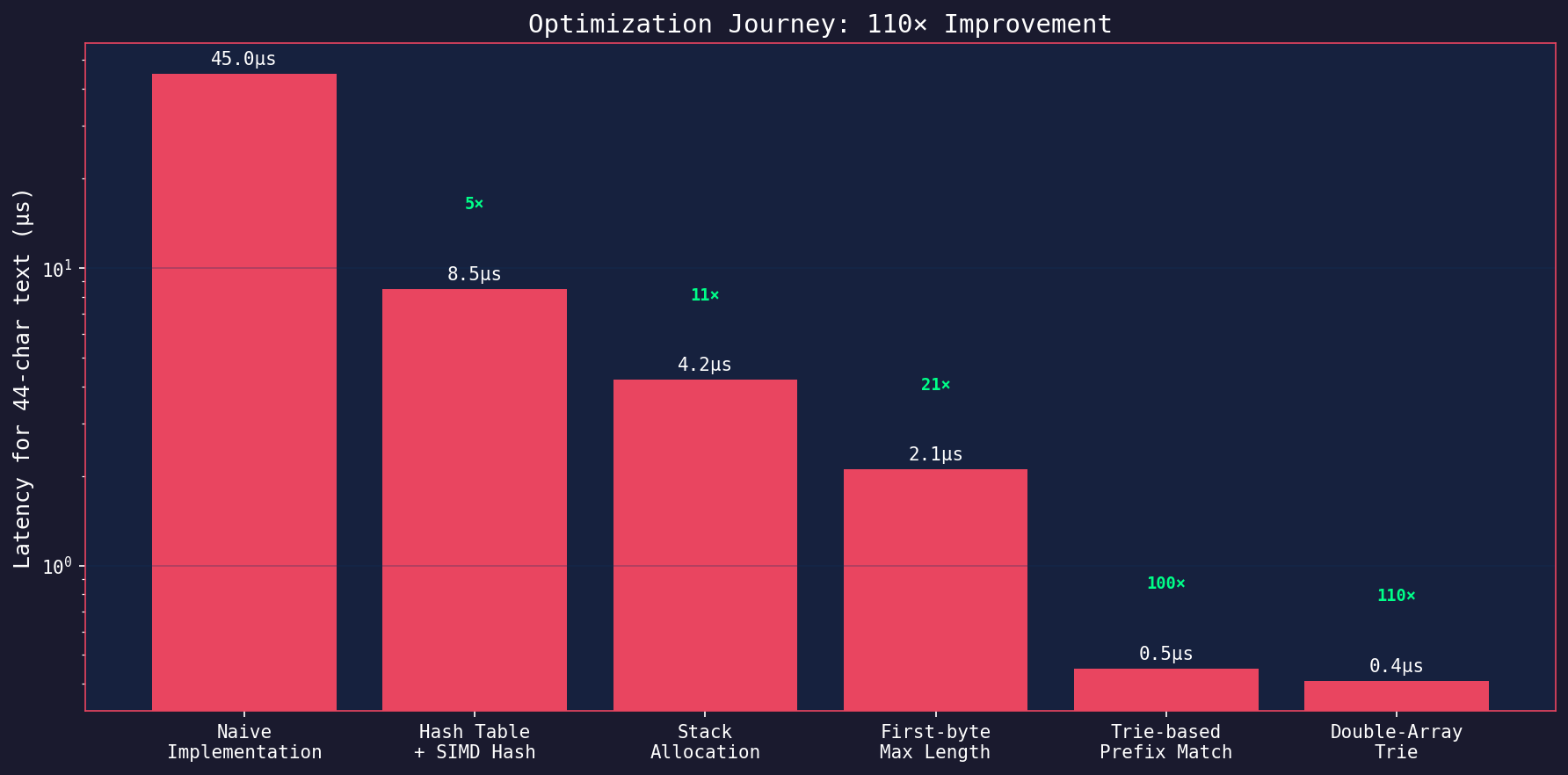 Optimization Journey