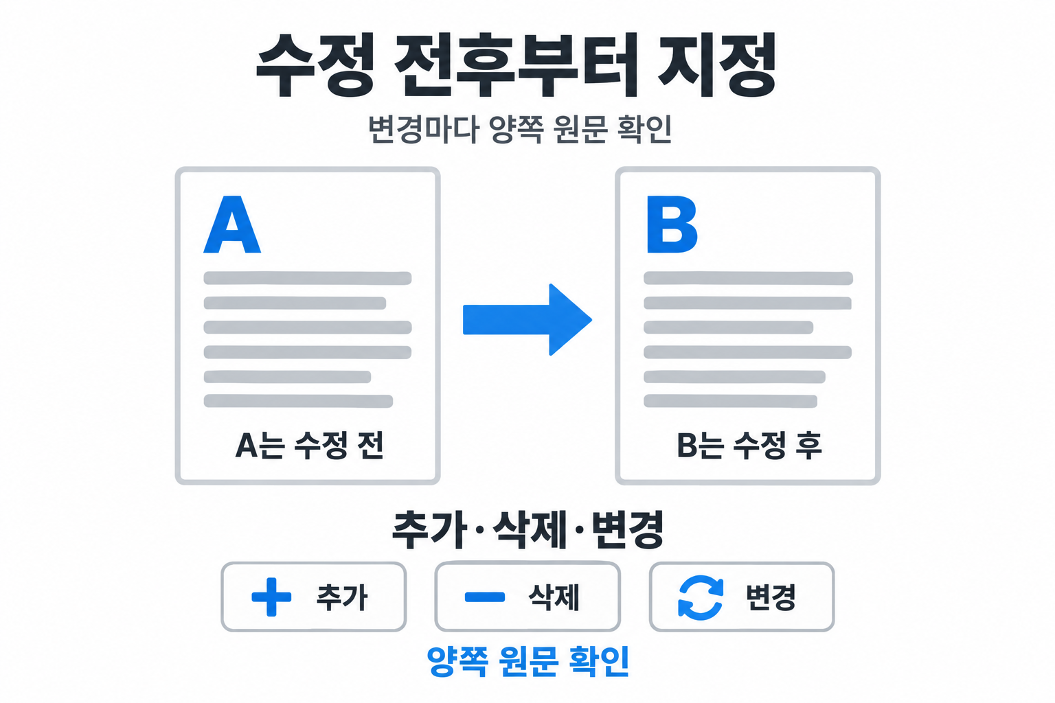 수정 전 A와 수정 후 B를 지정하고 추가&middot;삭제&middot;변경 후보의 양쪽 원문을 확인하는 설명용 도식
