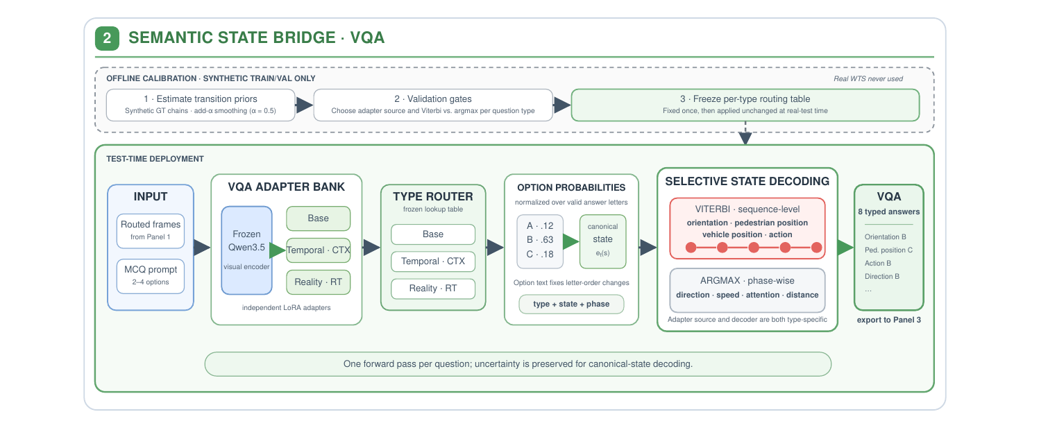 VQA-side semantic state bridge with task-specific adapters, question-type routing, canonical state mapping, and selective temporal decoding.