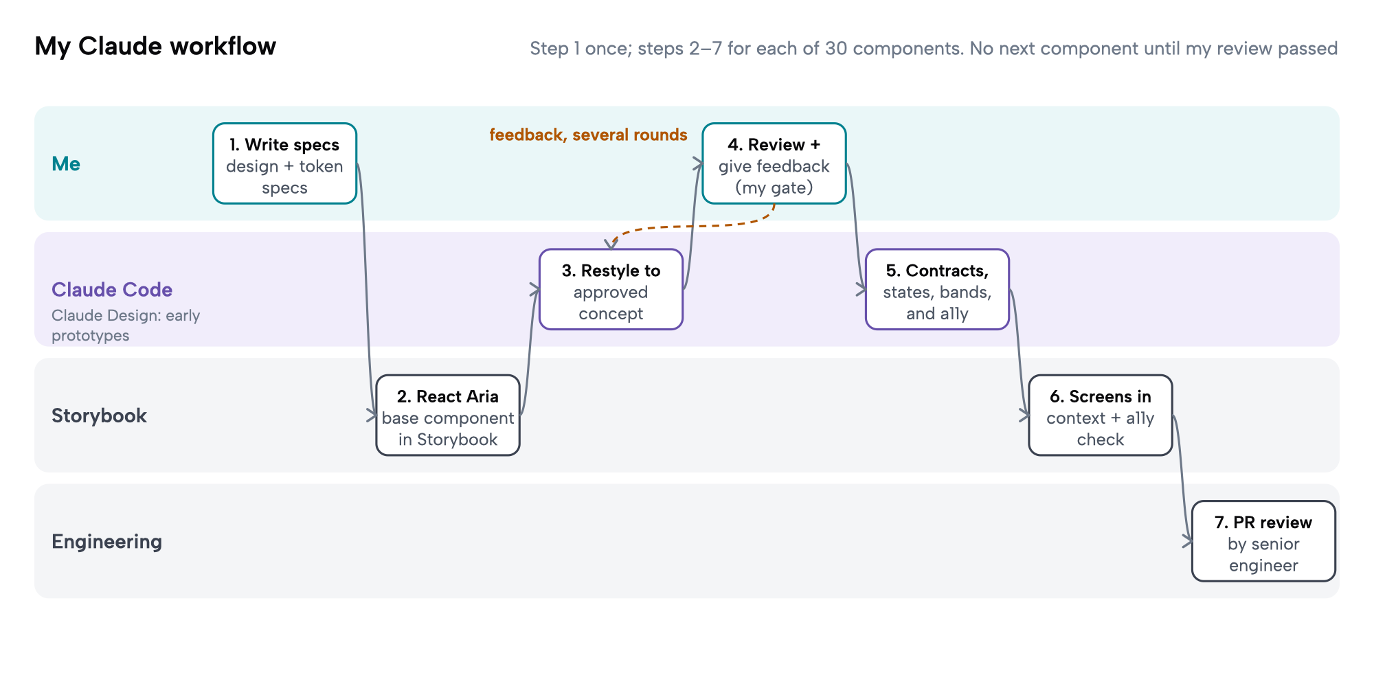 Diagram of my Claude workflow. I write specs once. For each component: a React Aria base in Storybook, Claude Code restyles it to the approved concept, I review and give feedback over several rounds, Claude adds contracts, states, and accessibility, screens in context are added in Storybook, and a senior engineer reviews the pull request.