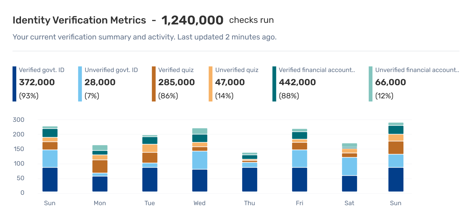 Identity verification metrics, stacked bar chart by day
