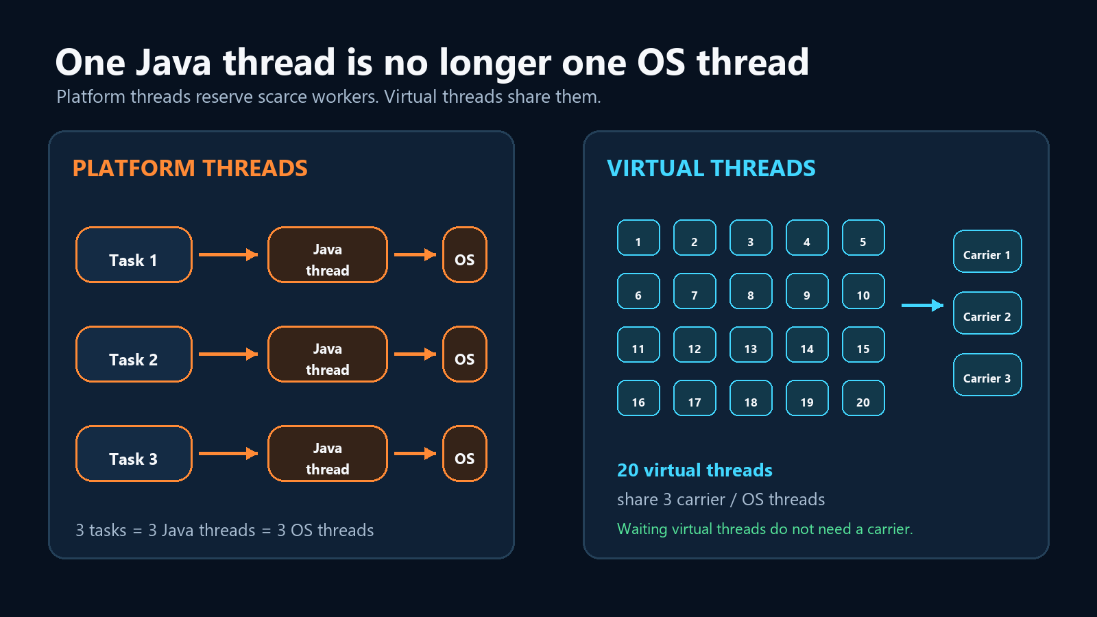 Platform threads comparados con virtual threads