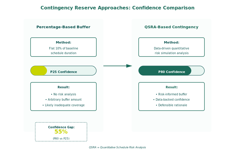 Comparison of P50 P80 P90 confidence levels for schedule contingency reserve decisions