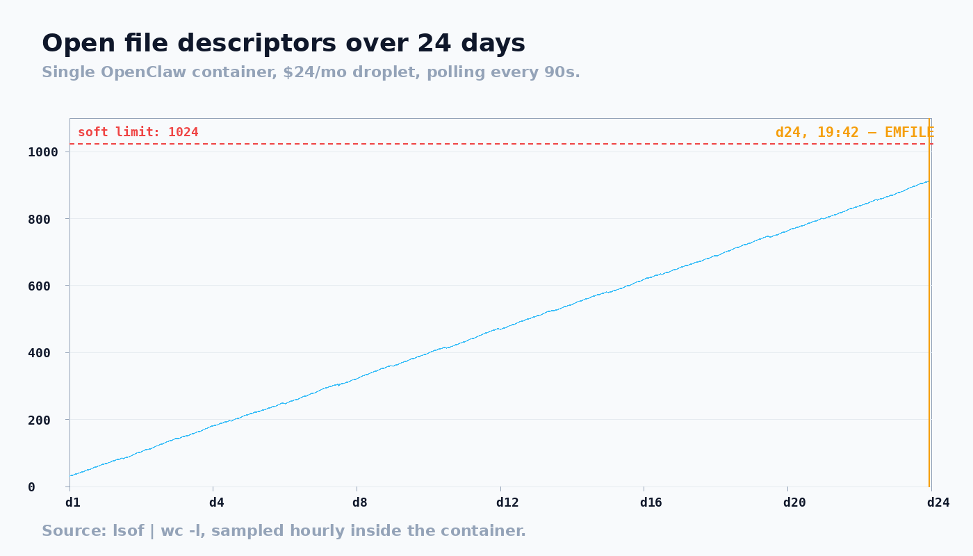 Lessons From Running an OpenClaw Agent in Production for 30 Days