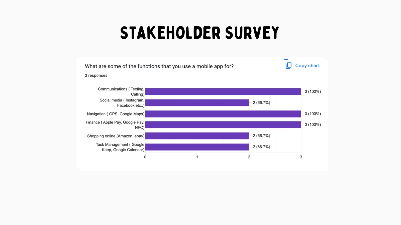 Stakeholder survey bar chart