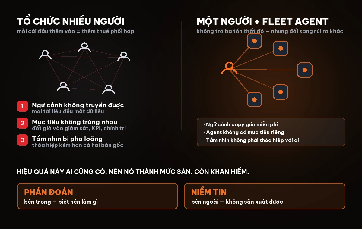 Diagram: multi-person organization bears three coordination losses, solo person directing fleet agents bears none, but value shifts to judgment and trust