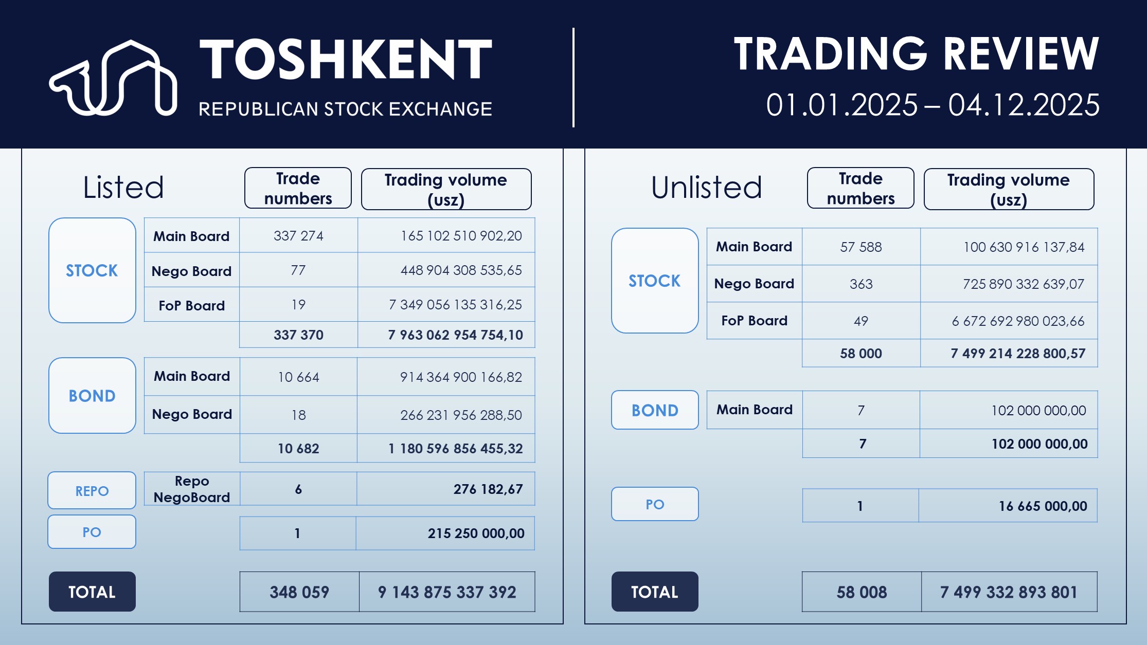 Total trading volume on the 4 December 2025: – Telegraph