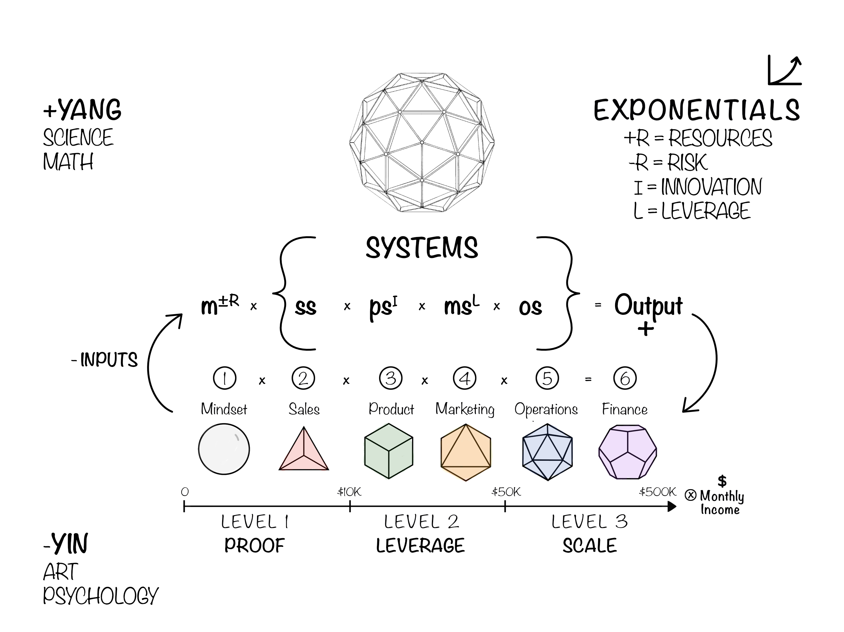 The 6 Pillars Exponentials Framework