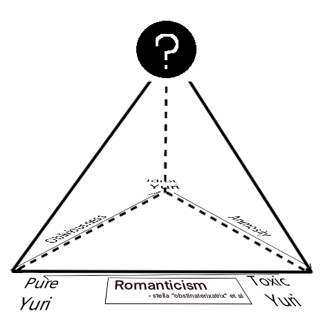 The yuri triangle, now a pyramid with the question mark as the top point