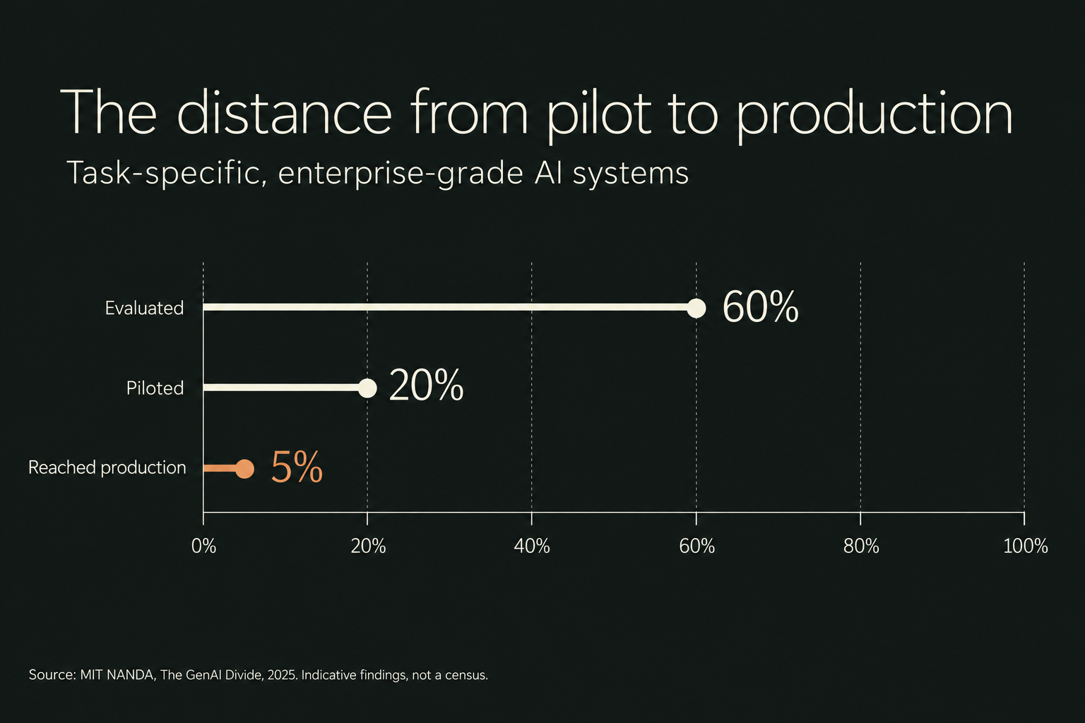 Funnel chart: 60 percent of organizations evaluated enterprise-grade AI systems, 20 percent reached a pilot, and 5 percent reached production.
