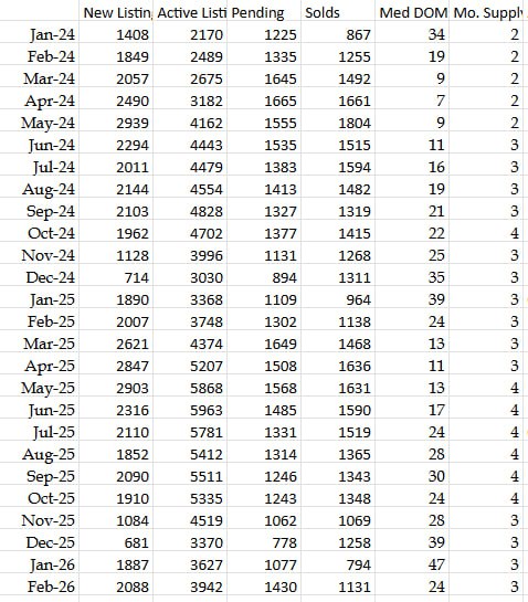 Denver Metro Real Estate Market Data - REColorado, February 2026