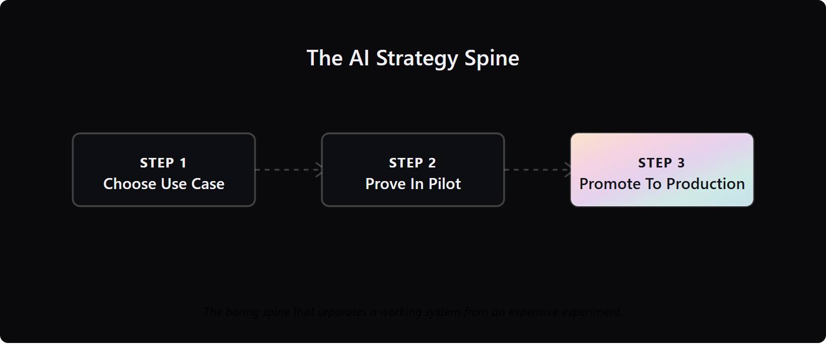 Three-step AI strategy pipeline: choose a use case, prove it in a pilot, promote it to production.