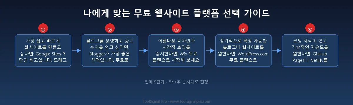 나에게 맞는 무료 웹사이트 플랫폼 선택 가이드