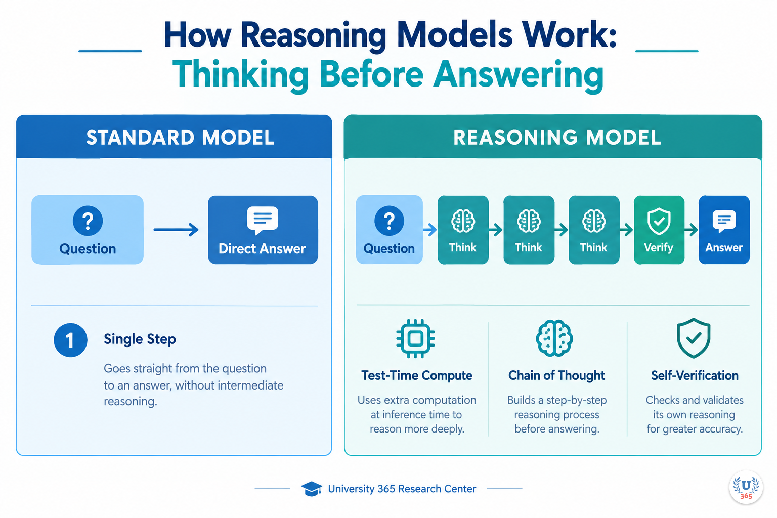 How reasoning models work: standard models produce direct answers, reasoning models generate chain-of-thought before answering. University 365 Research Center.