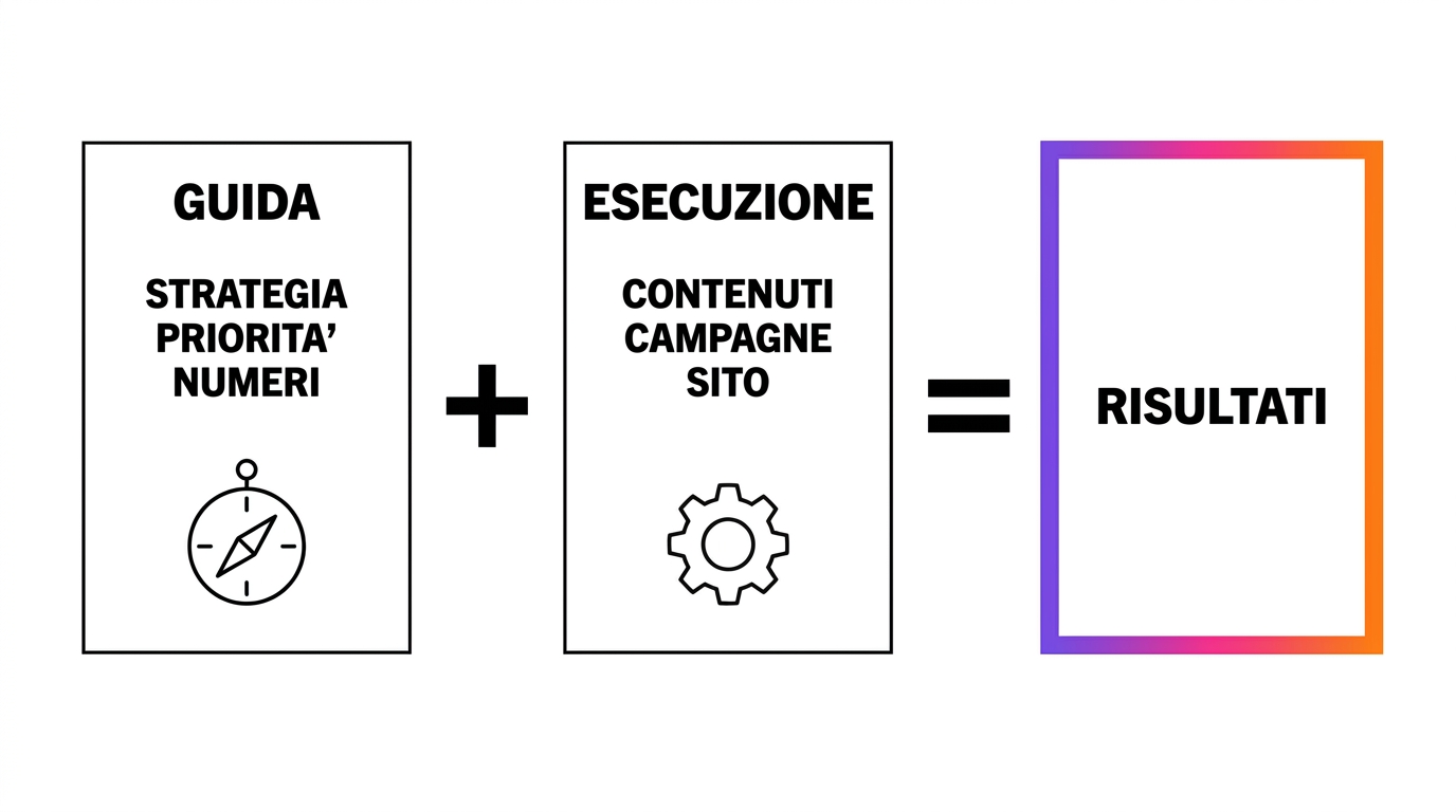 Guida più esecuzione uguale risultati: strategia, priorità e numeri da un lato, contenuti, campagne e sito dall'altro