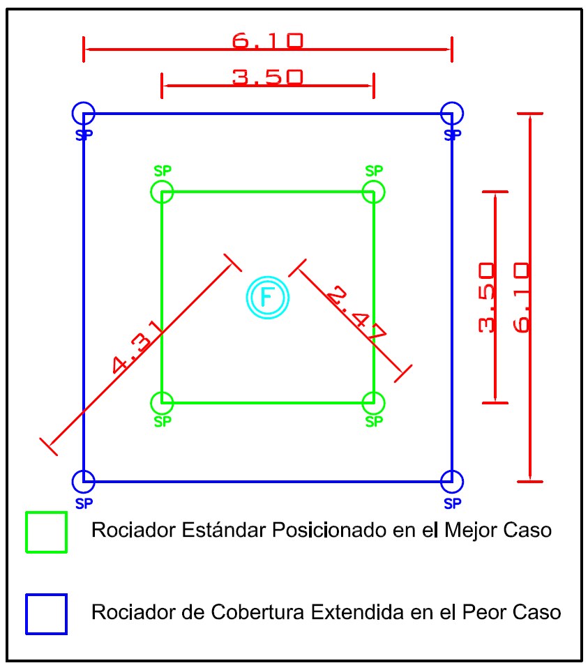 La Tecnología De Activación De Los Rociadores De Cobertura E