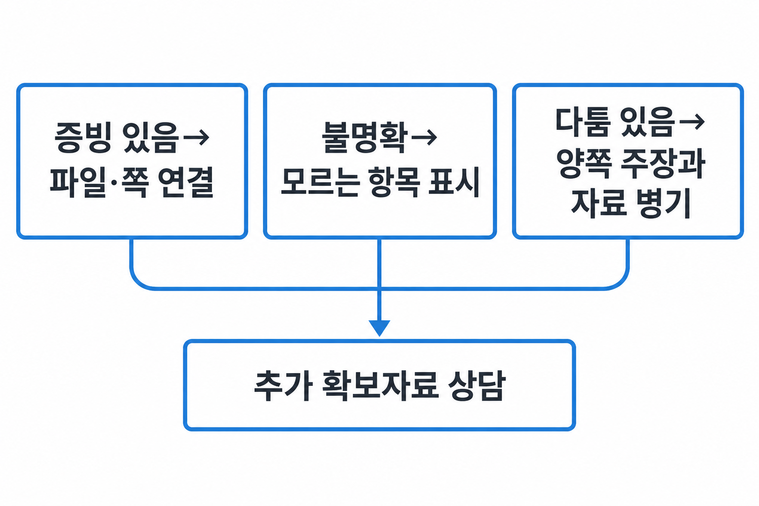 증빙 있음·불명확·다툼 있음에 따라 자료 보완 행동을 나누는 도식