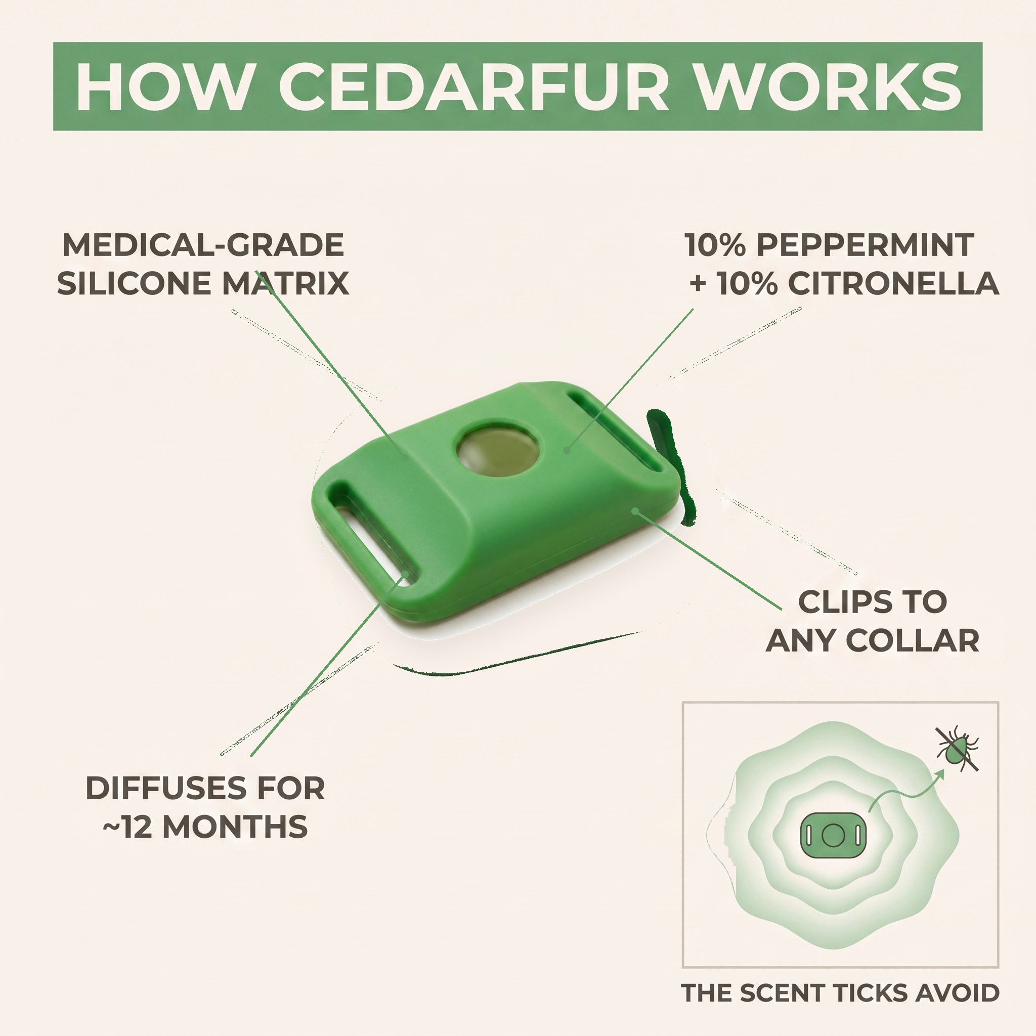 How Cedarfur works — medical-grade silicone matrix with peppermint and citronella, diffusing the scent ticks avoid for about twelve months