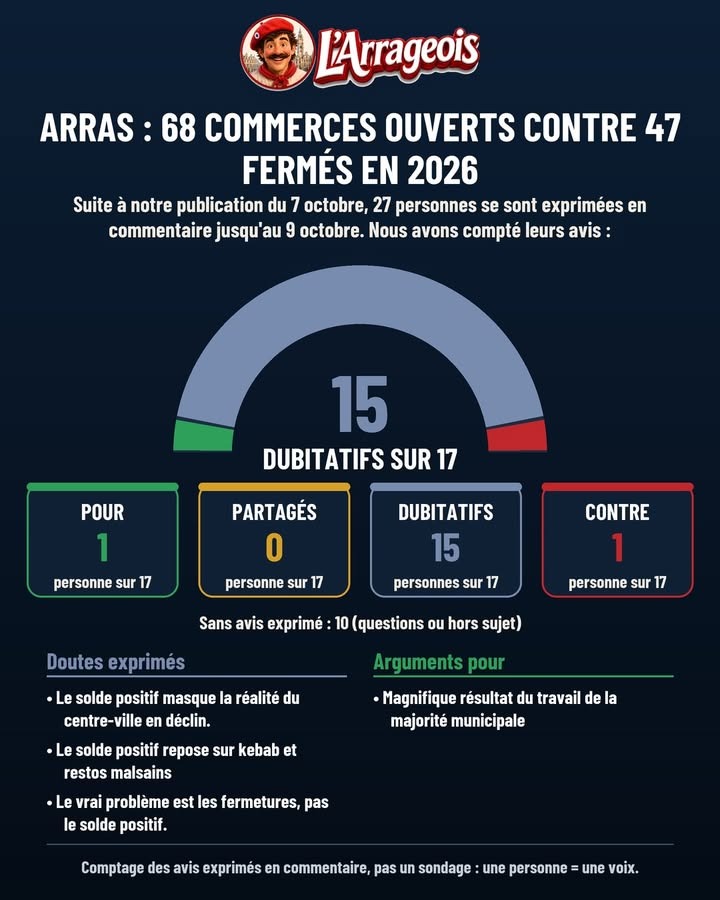 Un graphique en demi-cercle rouge avec un petit segment vert, des encadrés colorés affichant des chiffres de votes pour, partagés et contre, ainsi que des listes de arguments textuels.