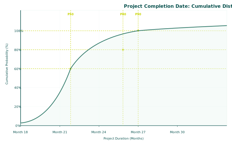 CDF S-curve showing cumulative probability distribution with P50 P80 and P90 confidence levels for schedule risk analysis