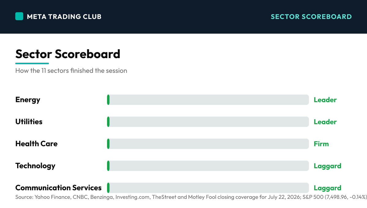 Sector performance scoreboard Wednesday, July 22, 2026