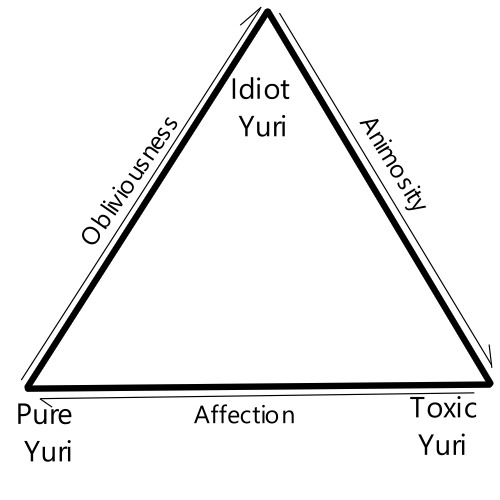 A triangle. The bottom left point is labeled 'Pure Yuri'; the left is labeled 'Obliviousness' with an arrow pointing up to the top point. The top point is labeled 'Idiot Yuri'. The right side is labeled 'Animosity' with an arrow pointing down to the bottom right point. The bottom right point is labeled 'Toxic Yuri'. The bottom side is labeled 'Affection' with an arrow pointing towards the bottom left point. 