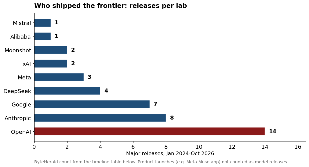 Bar chart of major releases per lab: OpenAI 14, Anthropic 8, Google 7, DeepSeek 4, Meta 3, xAI 2, Moonshot 2, Alibaba 1, Mistral 1