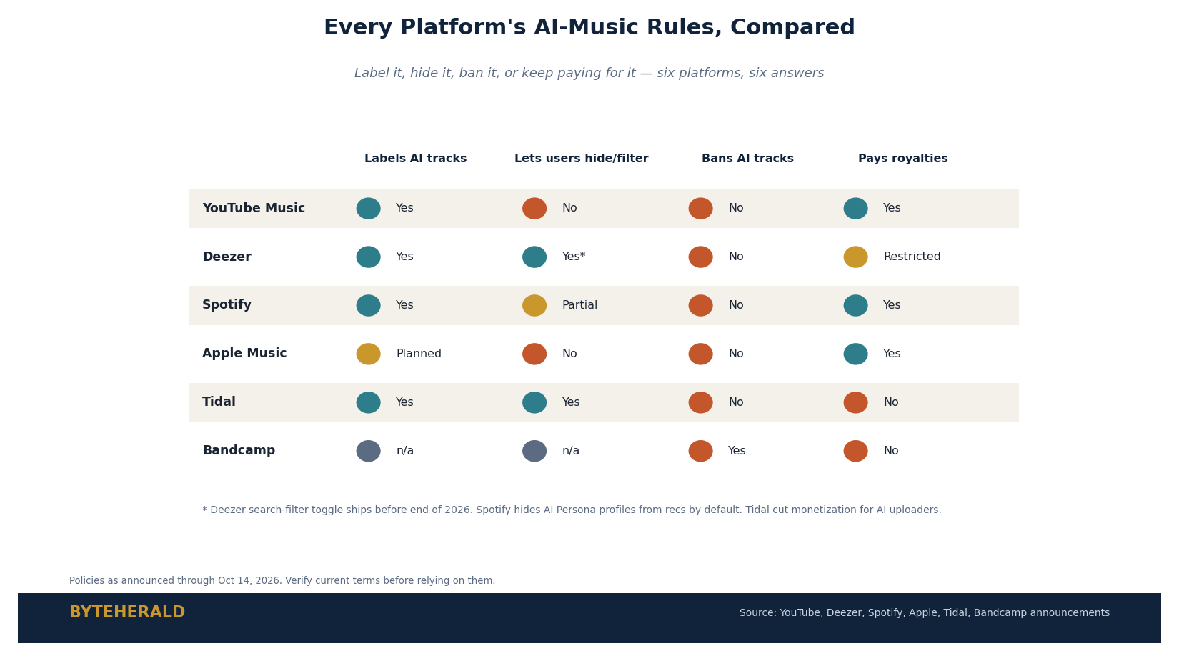 ByteHerald scorecard: how six streaming platforms handle AI-generated music, label, filter/hide, ban, and monetization rules compared
