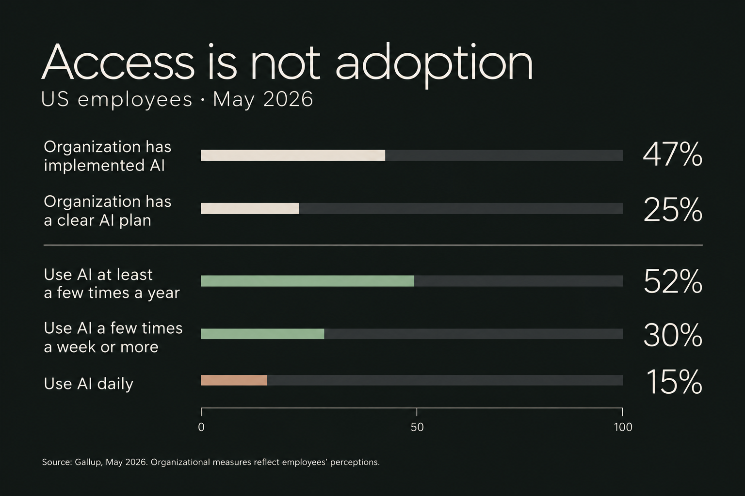 Bar chart of US employees in May 2026: 47 percent say their organization has implemented AI, 25 percent say it has a clear AI plan, 52 percent use AI at least a few times a year, 30 percent a few times a week or more, and 15 percent daily.