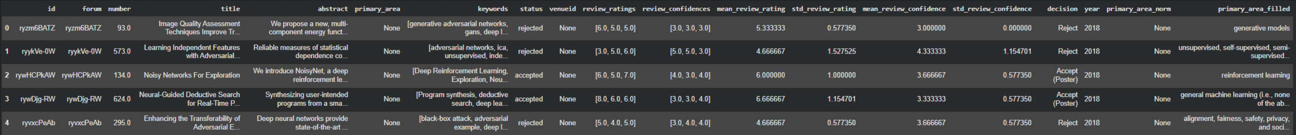 Example rows of papers with a generated primary area.