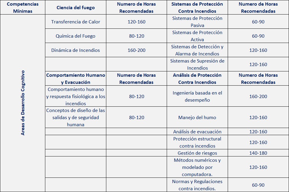 Competencias Técnicas Mínimas Recomendadas para la Práctica 