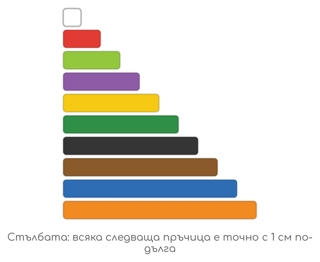 Диаграма на стълбата от кюизенерови пръчици, подредени по нарастваща дължина от бяла до оранжева