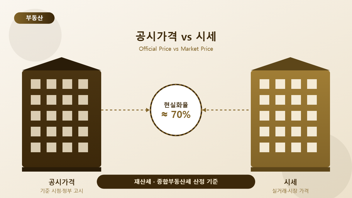 아파트 공시가격이란? 시세와 무엇이 다를까