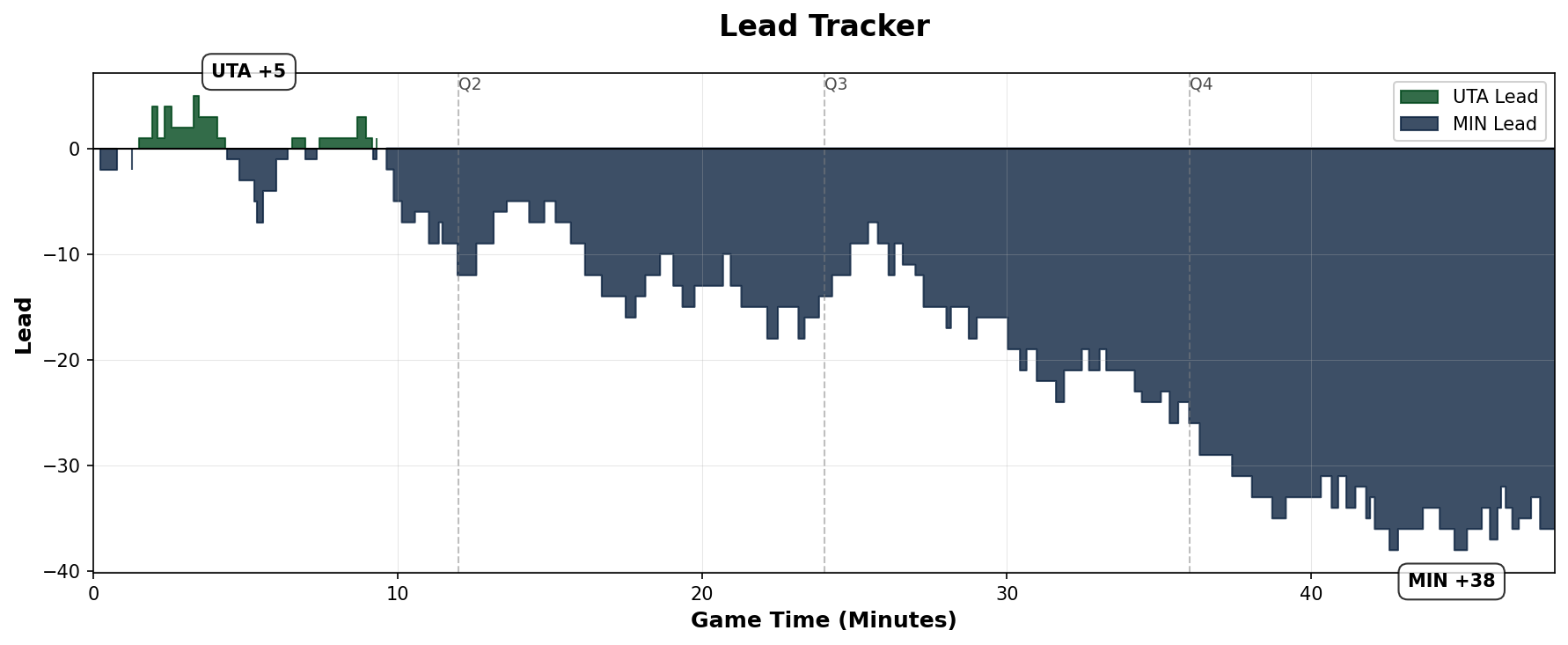 Lead Tracker Chart