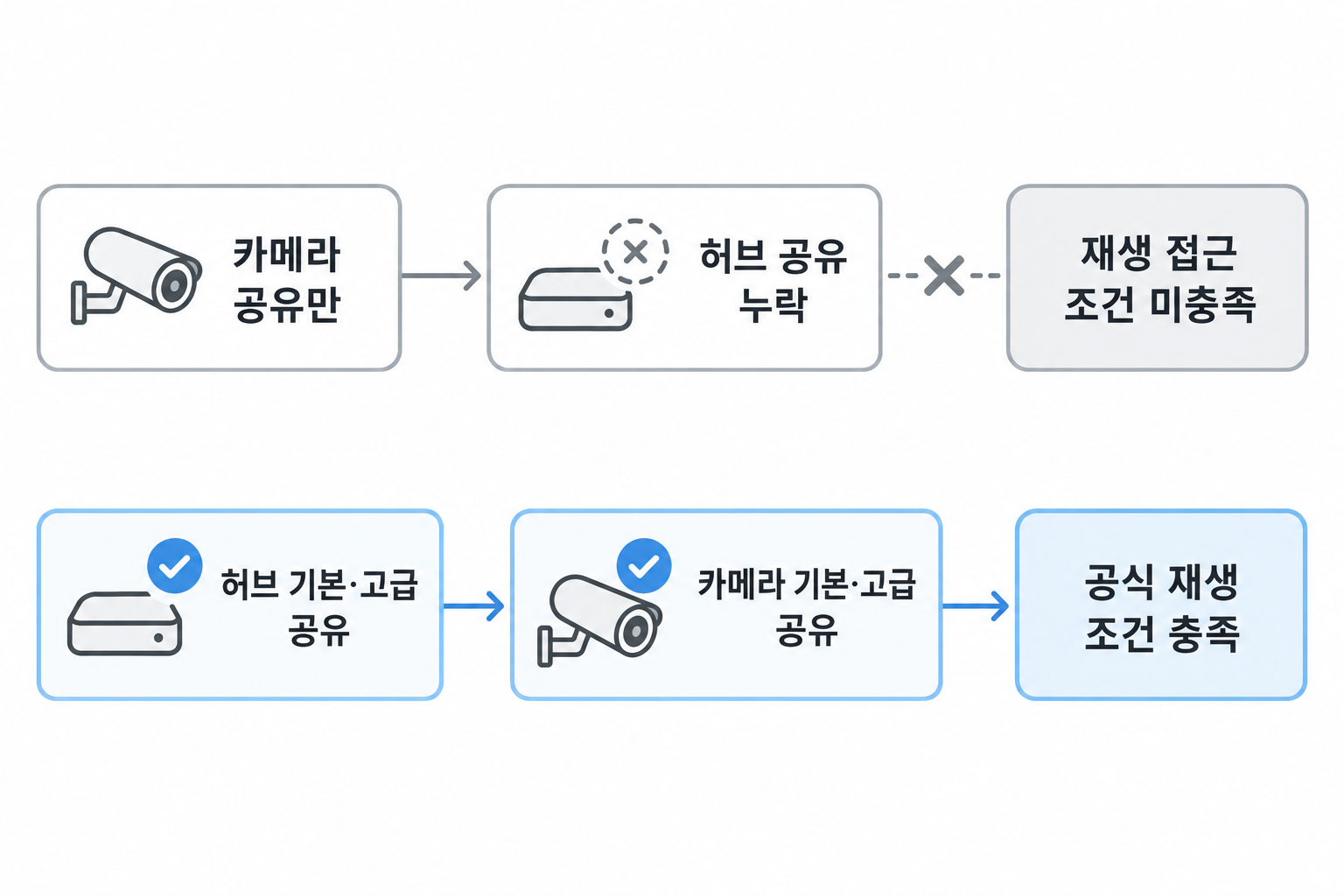 허브 연결 카메라에서 카메라만 공유한 경우와 허브까지 공유한 경우의 재생 조건 차이