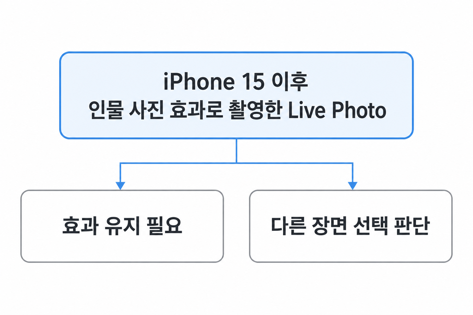 iPhone 15 이후 인물 사진 효과 촬영물의 대표 사진 변경 전 판단 개념도