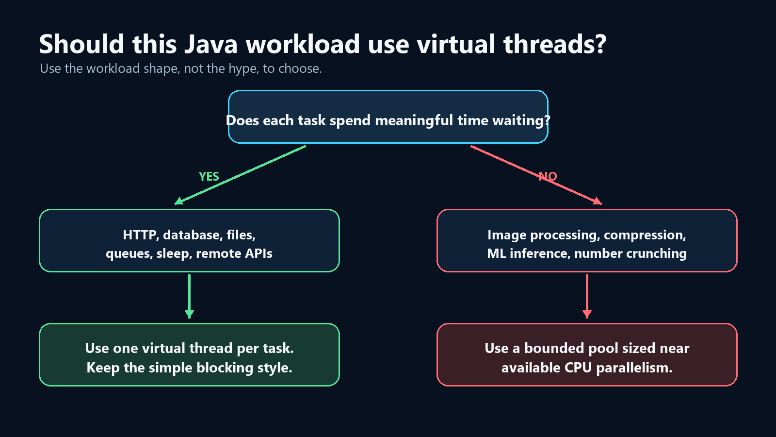 Árbol de decisión para elegir virtual threads