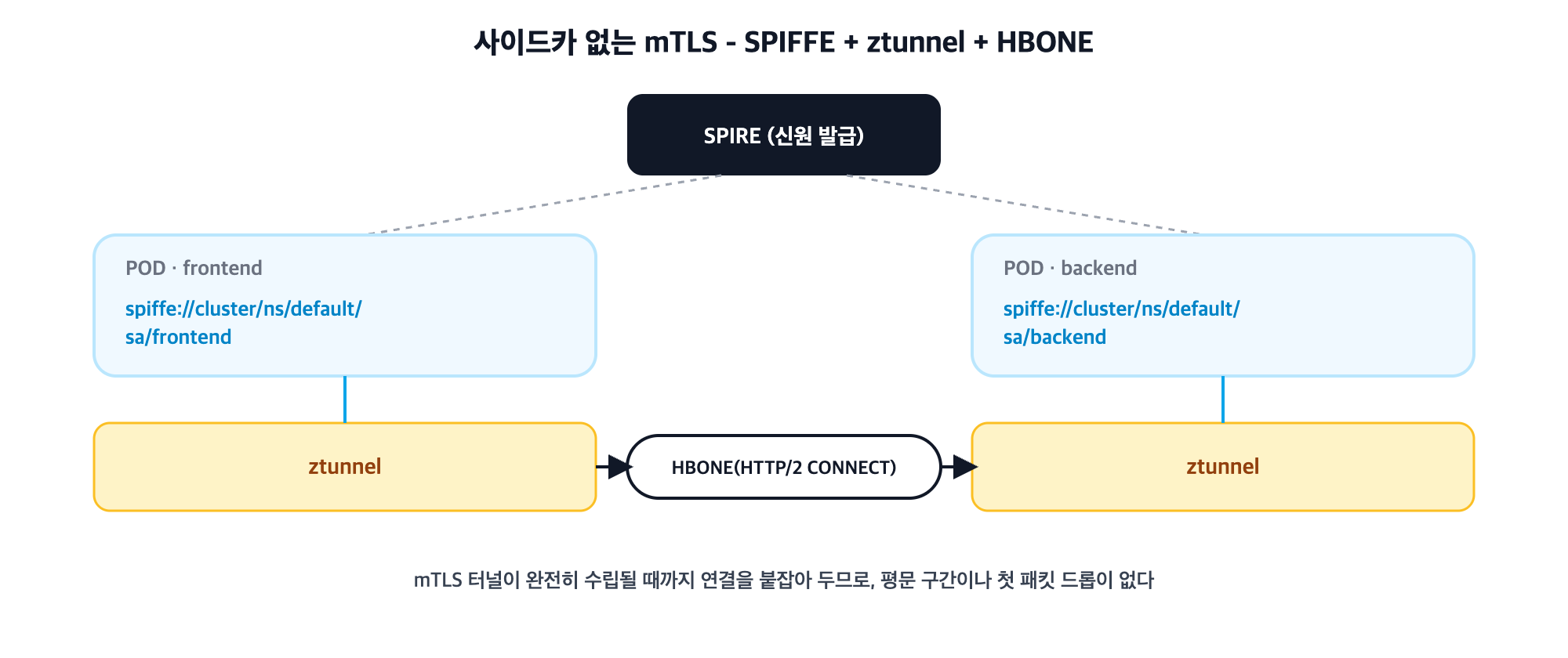 SPIFFE, ztunnel, HBONE을 이용한 사이드카 없는 mTLS 흐름
