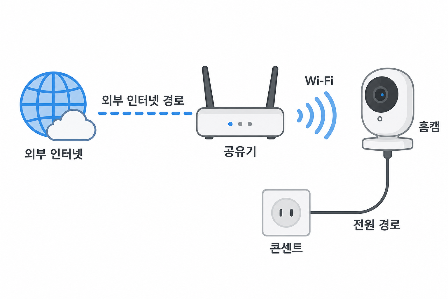 인터넷 회선, 카메라 Wi-Fi, 카메라 전원을 별개 경로로 설명하는 개념 비교